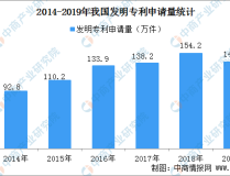 国内每万人口发明专利拥有量达133件 提前完成“十三五”规划目标（附专利数据），吃瓜中心